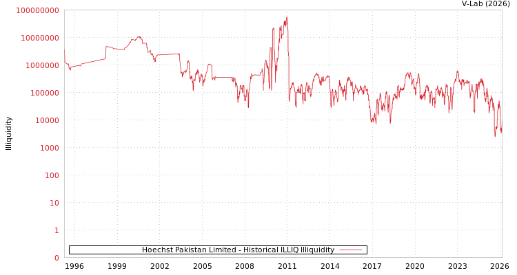 graph of Hoechst Pakistan Limited ILLIQ-HIST