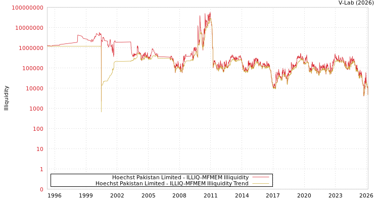 graph of Hoechst Pakistan Limited ILLIQ-MFMEM