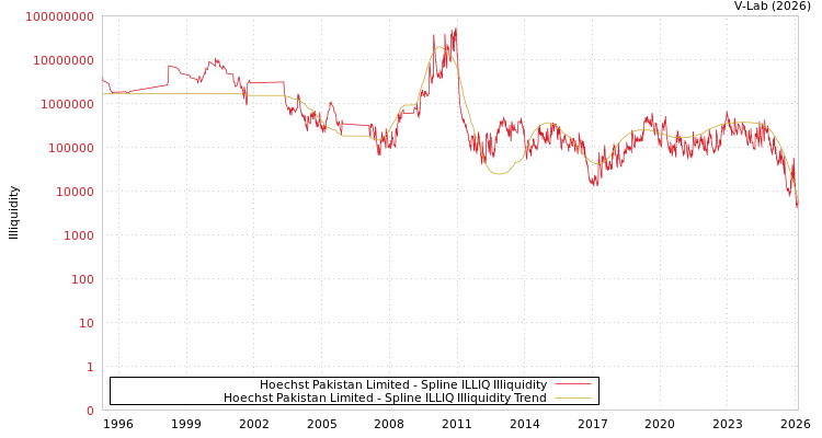 graph of Hoechst Pakistan Limited ILLIQ-SMEM