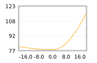 Impact of return on liquidity tomorrow