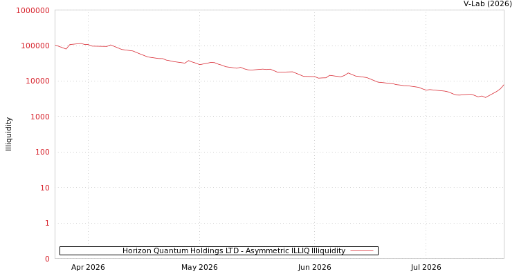 graph of Horizon Quantum Holdings LTD ILLIQ-AMEM