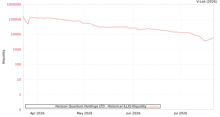 graph of Horizon Quantum Holdings LTD ILLIQ-HIST