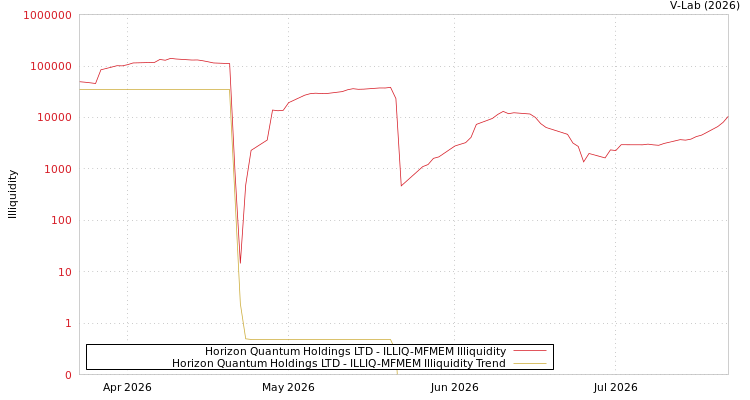 graph of Horizon Quantum Holdings LTD ILLIQ-MFMEM