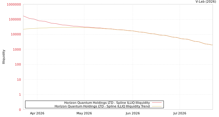 graph of Horizon Quantum Holdings LTD ILLIQ-SMEM