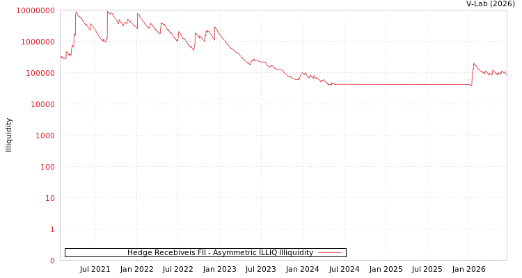 graph of Hedge Recebiveis FII ILLIQ-AMEM