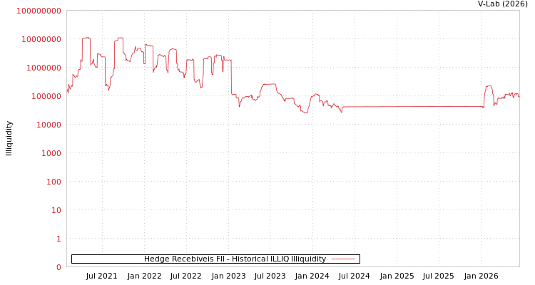 graph of Hedge Recebiveis FII ILLIQ-HIST