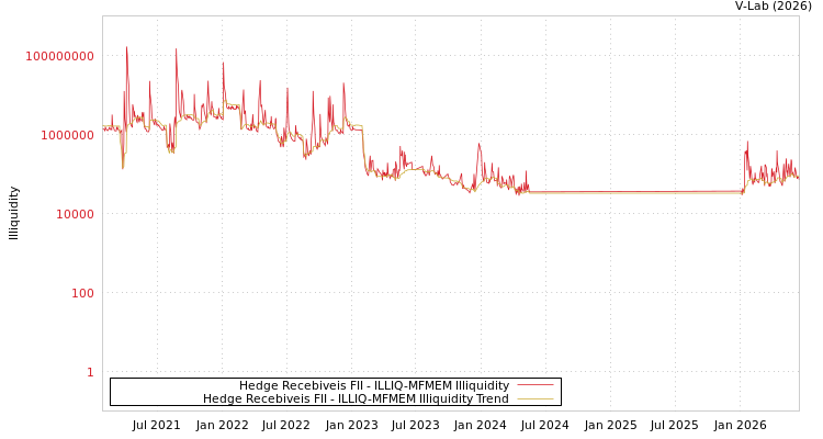 graph of Hedge Recebiveis FII ILLIQ-MFMEM