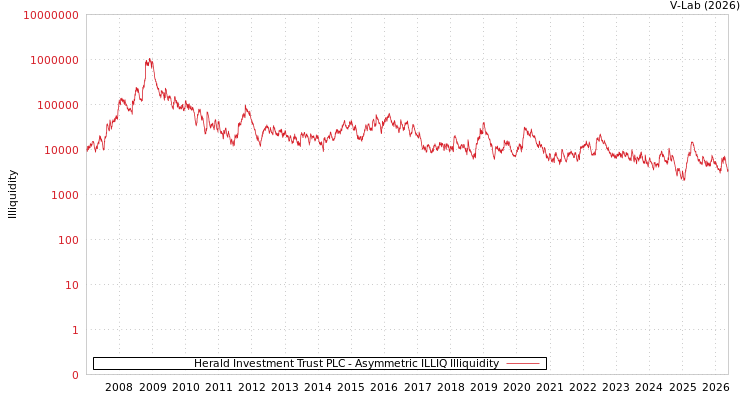 graph of Herald Investment Trust PLC ILLIQ-AMEM