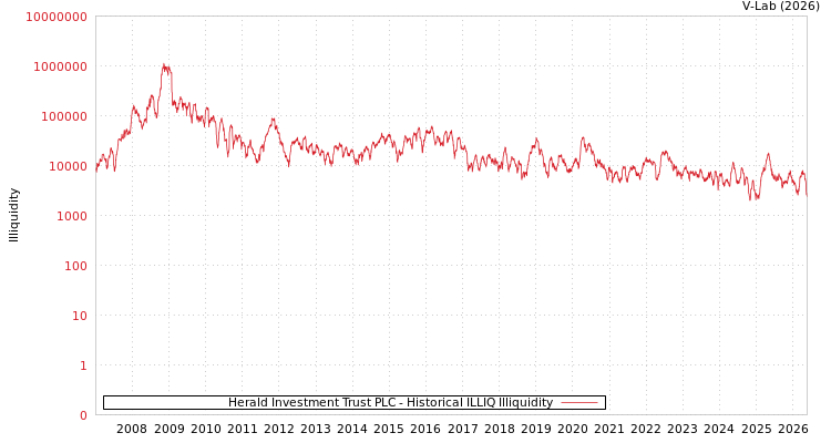 graph of Herald Investment Trust PLC ILLIQ-HIST