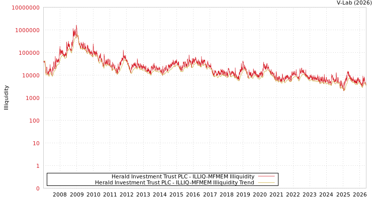 graph of Herald Investment Trust PLC ILLIQ-MFMEM