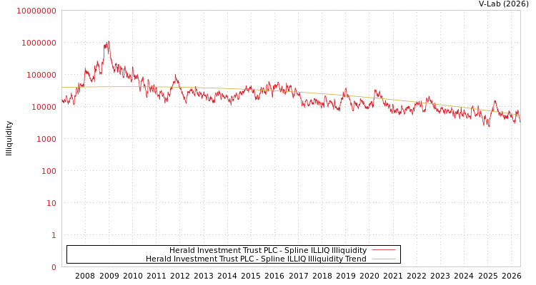 graph of Herald Investment Trust PLC ILLIQ-SMEM