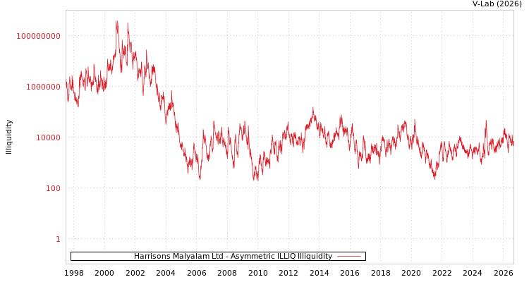 graph of Harrisons Malyalam Ltd ILLIQ-AMEM
