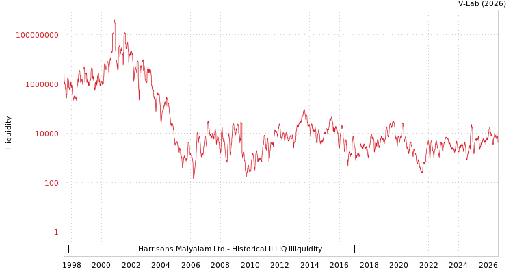 graph of Harrisons Malyalam Ltd ILLIQ-HIST