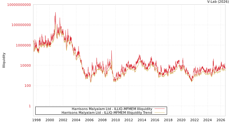 graph of Harrisons Malyalam Ltd ILLIQ-MFMEM