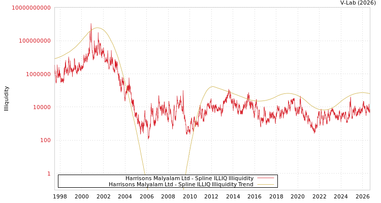 graph of Harrisons Malyalam Ltd ILLIQ-SMEM