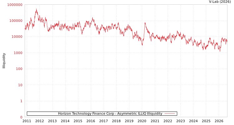 graph of Horizon Technology Finance Corp ILLIQ-AMEM