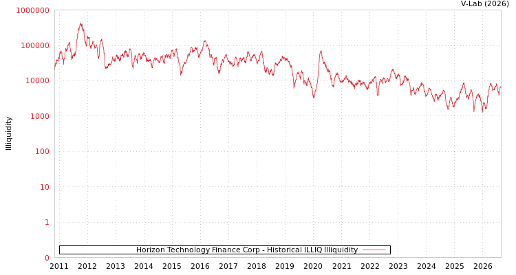 graph of Horizon Technology Finance Corp ILLIQ-HIST