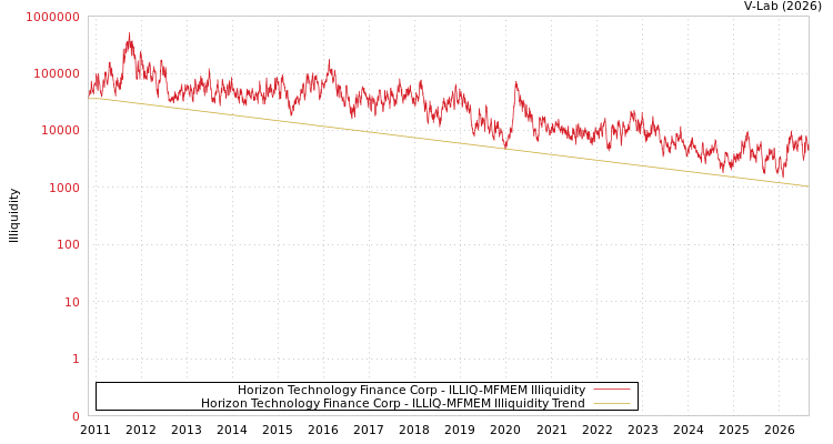 graph of Horizon Technology Finance Corp ILLIQ-MFMEM