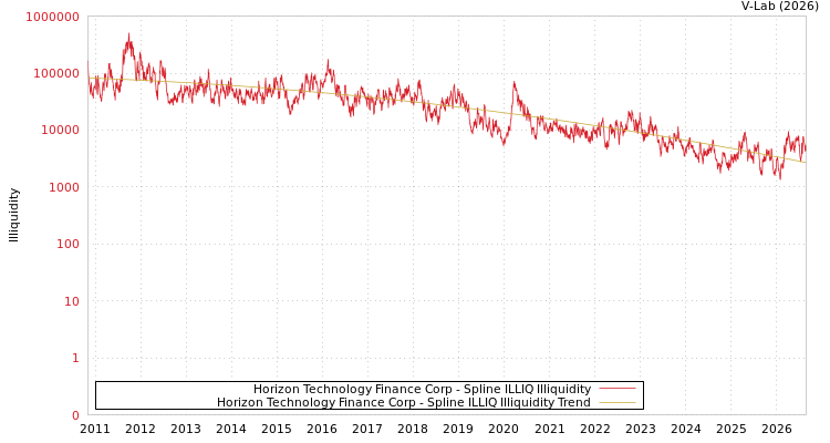 graph of Horizon Technology Finance Corp ILLIQ-SMEM