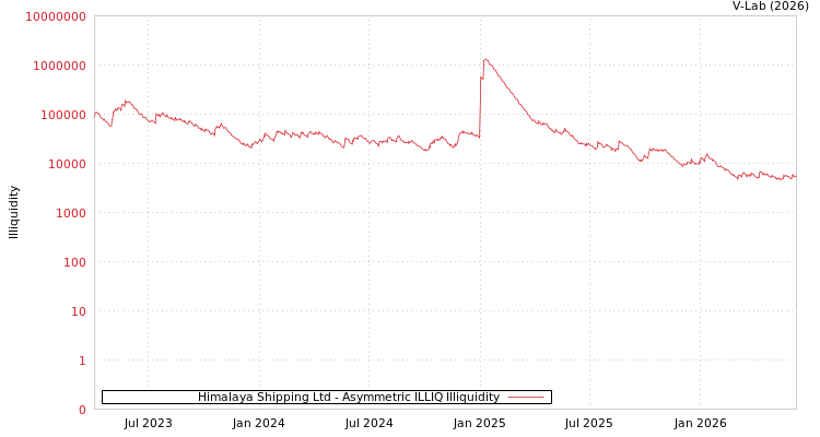graph of Himalaya Shipping Ltd ILLIQ-AMEM