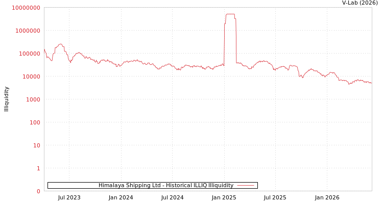 graph of Himalaya Shipping Ltd ILLIQ-HIST