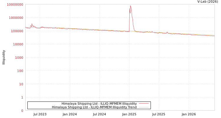 graph of Himalaya Shipping Ltd ILLIQ-MFMEM