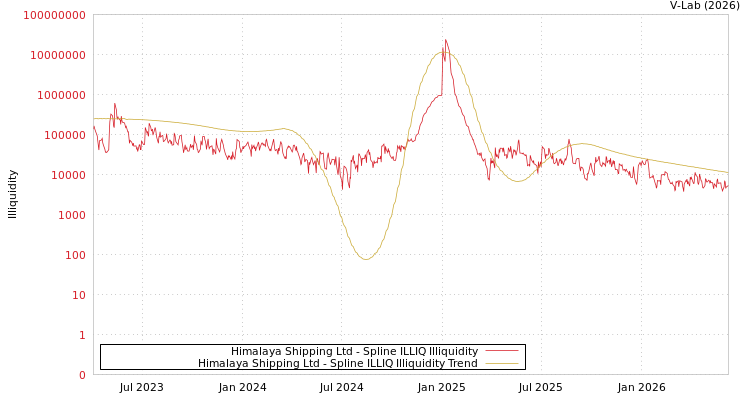 graph of Himalaya Shipping Ltd ILLIQ-SMEM