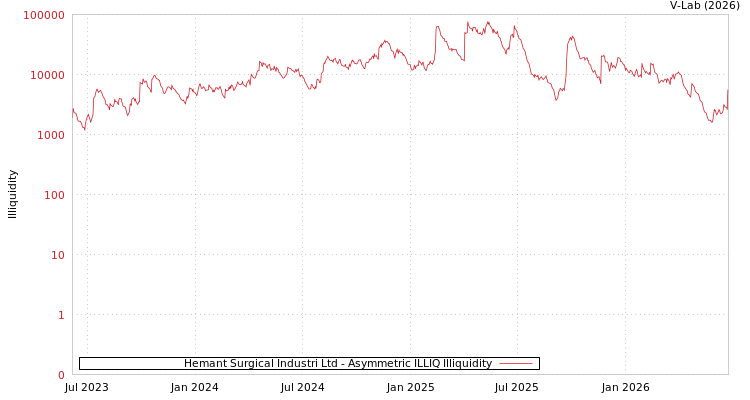 graph of Hemant Surgical Industri Ltd ILLIQ-AMEM