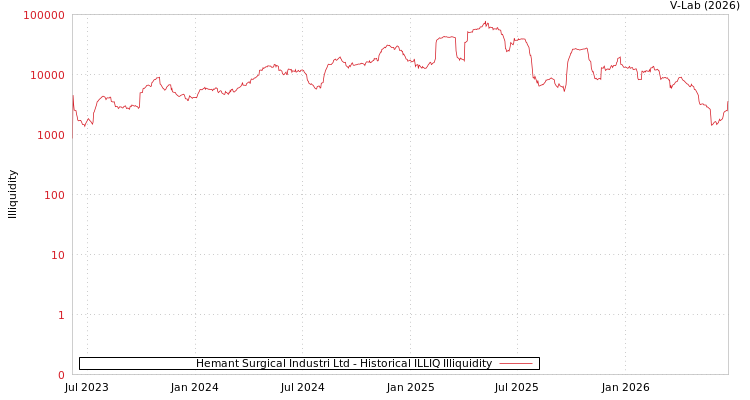 graph of Hemant Surgical Industri Ltd ILLIQ-HIST