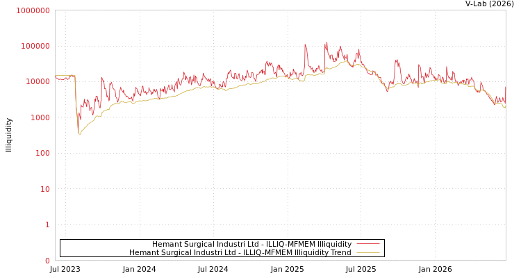 graph of Hemant Surgical Industri Ltd ILLIQ-MFMEM