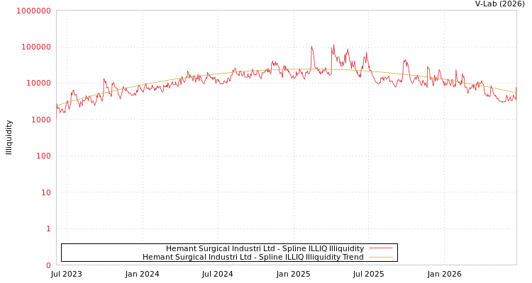 graph of Hemant Surgical Industri Ltd ILLIQ-SMEM