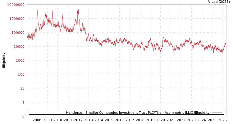 graph of Henderson Smaller Companies Investment Trust PLC/The ILLIQ-AMEM
