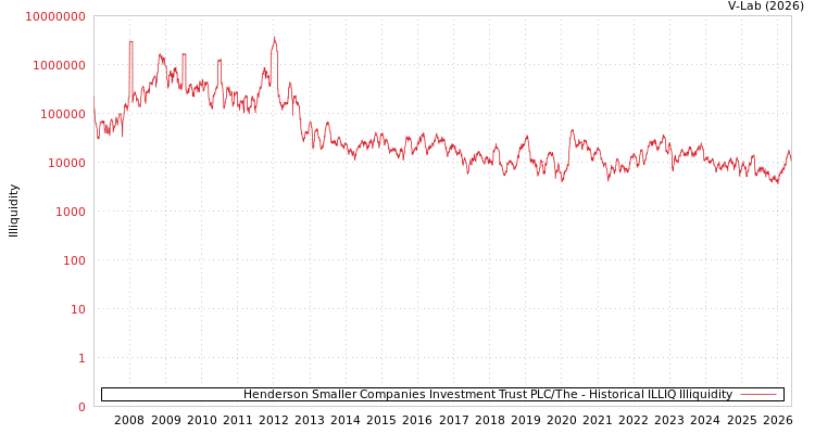 graph of Henderson Smaller Companies Investment Trust PLC/The ILLIQ-HIST