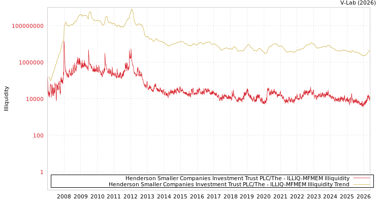 graph of Henderson Smaller Companies Investment Trust PLC/The ILLIQ-MFMEM