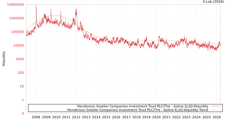 graph of Henderson Smaller Companies Investment Trust PLC/The ILLIQ-SMEM
