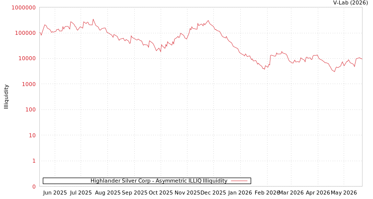 graph of Highlander Silver Corp ILLIQ-AMEM