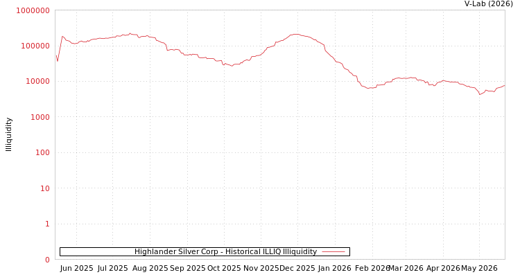 graph of Highlander Silver Corp ILLIQ-HIST