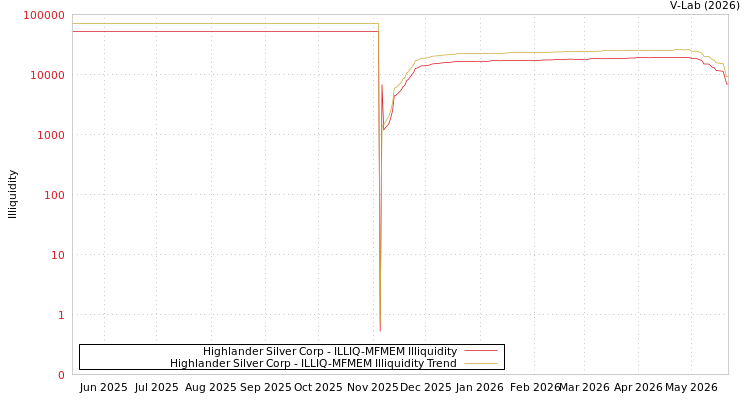 graph of Highlander Silver Corp ILLIQ-MFMEM