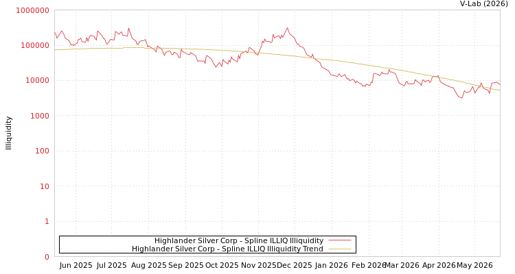 graph of Highlander Silver Corp ILLIQ-SMEM