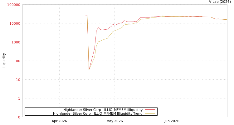 graph of Highlander Silver Corp ILLIQ-MFMEM