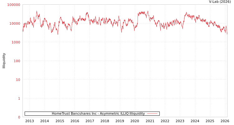 graph of HomeTrust Bancshares Inc ILLIQ-AMEM