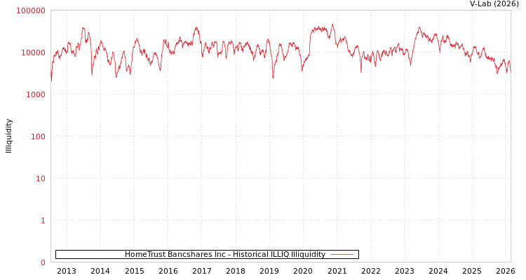 graph of HomeTrust Bancshares Inc ILLIQ-HIST
