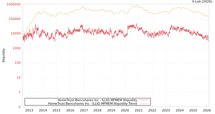 graph of HomeTrust Bancshares Inc ILLIQ-MFMEM