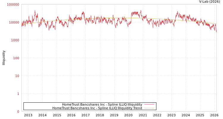 graph of HomeTrust Bancshares Inc ILLIQ-SMEM