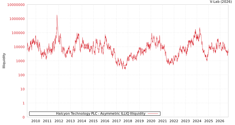 graph of Halcyon Technology PLC ILLIQ-AMEM
