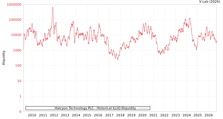 graph of Halcyon Technology PLC ILLIQ-HIST