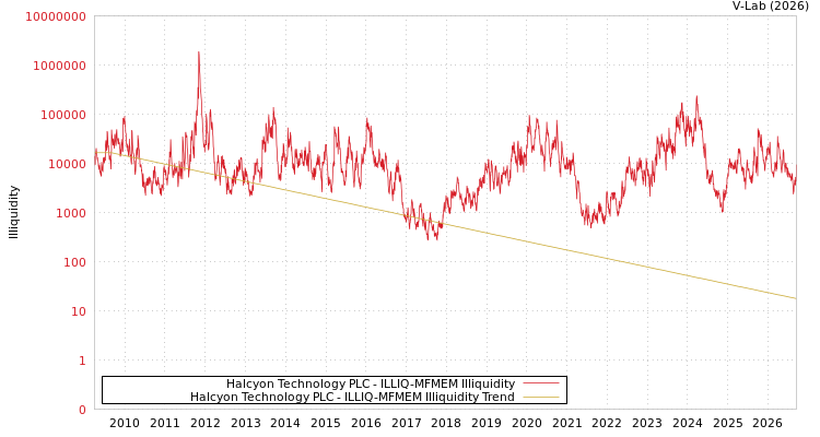 graph of Halcyon Technology PLC ILLIQ-MFMEM