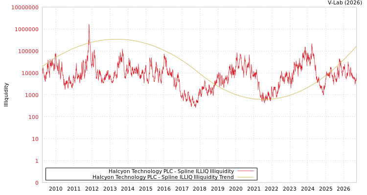 graph of Halcyon Technology PLC ILLIQ-SMEM