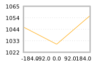 Impact of return on liquidity tomorrow