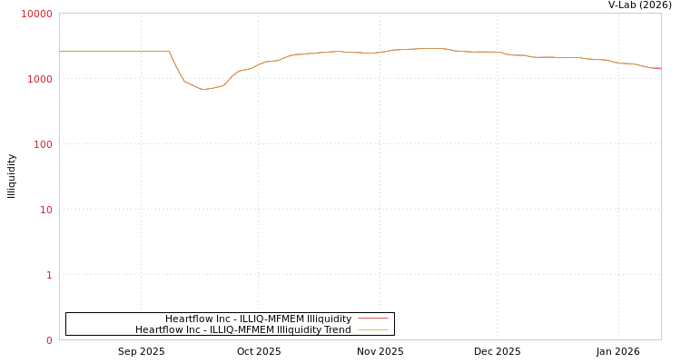 graph of Heartflow Inc ILLIQ-MFMEM